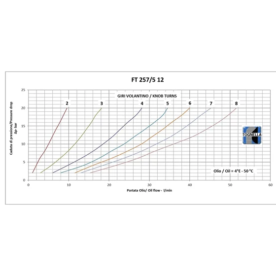 Picture 2/3 -Single-acting control valve in line - G1/2" - FT 257/5