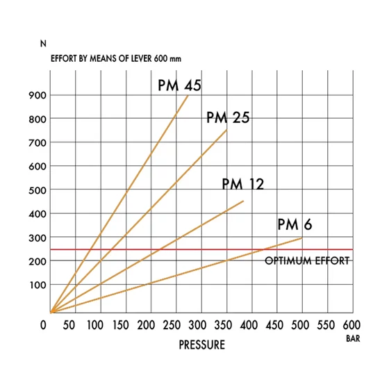 Picture 3/4 -Hand pump - PM 12 byB-m-s
