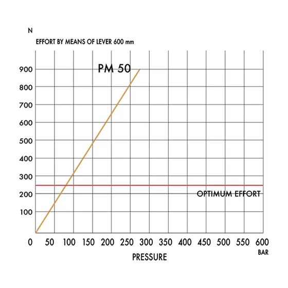 Picture 3/4 -Hand pump - PMO 50 S