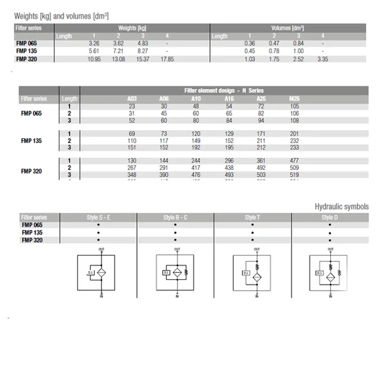 Kép 2/5 - Szűrő komplett nyomóági - FMP3201 - 1.1/2" - 280 l/min - 10mikr. - bypass - 320bar