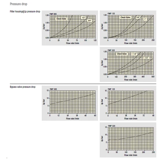 Kép 3/5 - Szűrő komplett nyomóági - FMP3201 - 1.1/2" - 280 l/min - 10mikr. - bypass - 320bar
