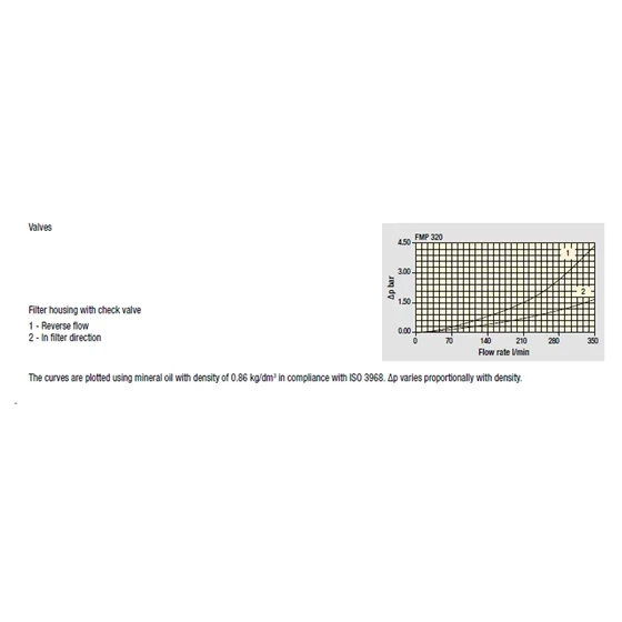 Kép 4/5 - Szűrő komplett nyomóági - FMP3201 - 1.1/2" - 280 l/min - 10mikr. - bypass - 320bar